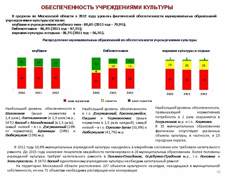 Уровень фактической обеспеченности. Норматив обеспеченности учреждениями культуры. нормативы обеспеченности учреждениями образования. уровень обеспеченности. коэффициент достаточности уровня образования.