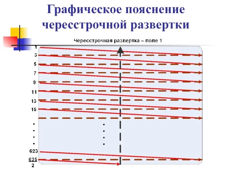 Графическое пояснение. Чересстрочная развёртка. Построчная и чересстрочная развертка. Видеосигнал Спектрума чересстрочная развертка. Изображение с чересстрочной и прогрессивной разверткой.