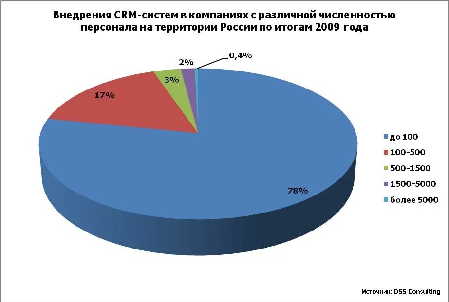 Crm системы задачи