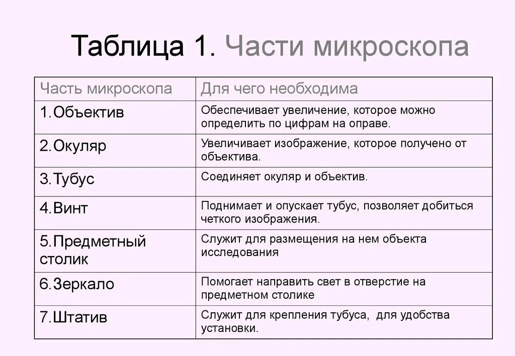 Какую функцию выполняет столик в микроскопе. Части микроскопа 5 класс биология таблица. Основные части микроскопа и их Назначение. Основные части микроскопа 5 класс биология. Строение микроскопа окуляр функция.