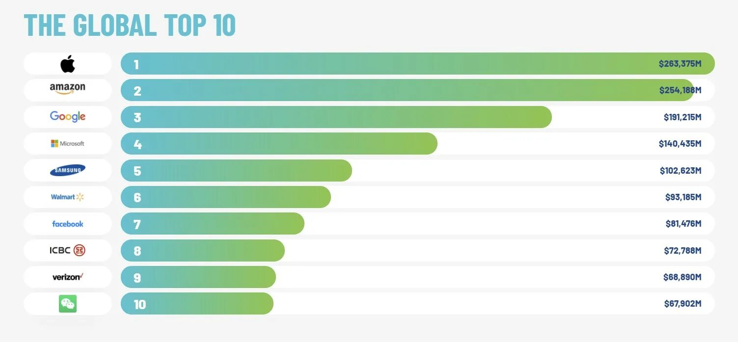 Самая дорогая компания 2023. Топ 10 Мировых корпораций. Глобальный рейтинг самых дорогих брендов. Самые дорогие бренды в мире 2023. Популярность бренда.