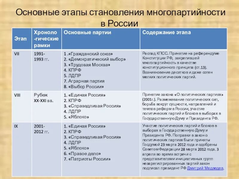 Становление многопартийности. Становление многопартийности в России. Этапы становления многопартийности в России. Политические партии становление многопартийности в России.