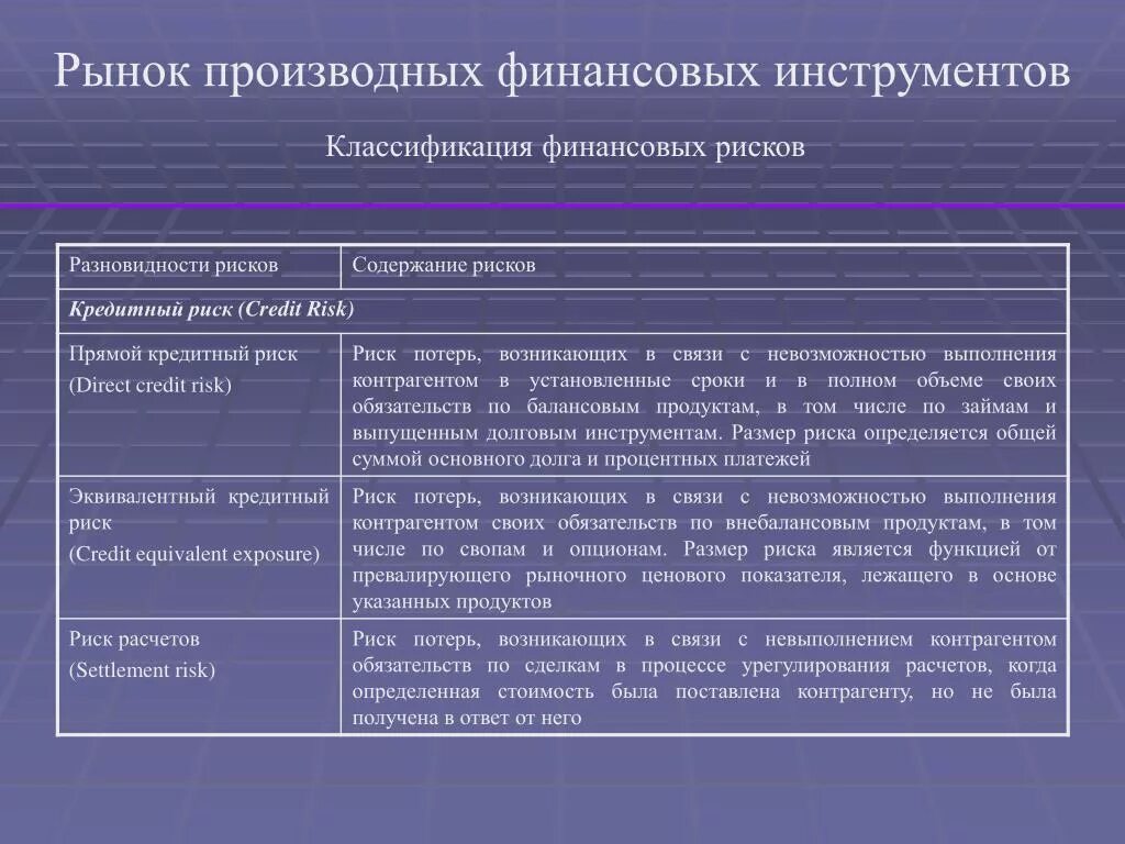 Рынок производных финансовых инструментов. Риски производных финансовых инструментов. Классификация финансовых инструментов. Характеристика производных финансовых инструментов. Производные финансовые операции