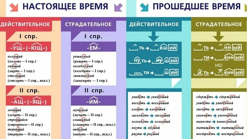 Правила написания наречий. Правописание суффиксов имен прилагательных таблица. Способы словообразования наречий. Правила правописания суффиксов причастий. Причастие суффиксы действительных причастий настоящего времени.