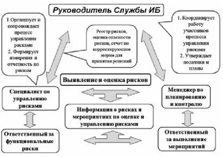 Управление риском информационных систем