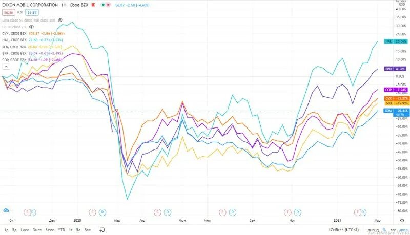 Полосы боллинджера в схемах. Тмк график акций. График акций вверх. Юнипро 2021. Рыночная стоимость акции.