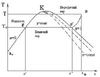 Перегретый пар