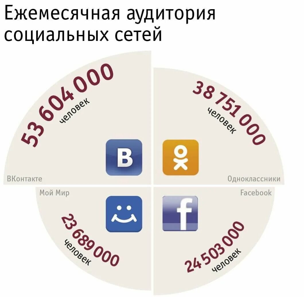 Целевая аудитория соцсетей. Аудитория социальных сетей. продвижение в социальных сетях. продвижение библиотеки в соц.сетях. продвижение библиотеки в социальных сетях.