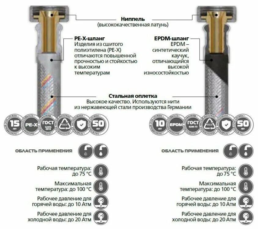 Срок службы гибкой подводки. Гибкая подводка для смесителя Thermofix. Внутренний диаметр гибкой подводки 1/2 для воды. Гибкая подводка шайба шайба. Альтстрим гибкая подводка.