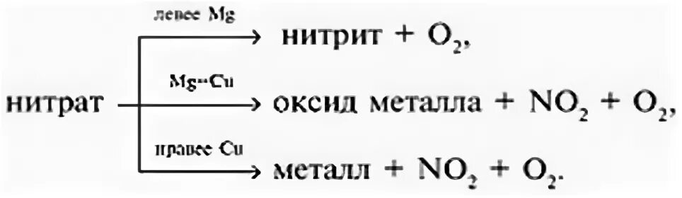 Термическое разложение нитратов схема. Прокаливание нитрата калия. Прокаливание нитрата серебра. Прокаливание нитрата серебра реакция. Нитрат железа ii прокалили реакция