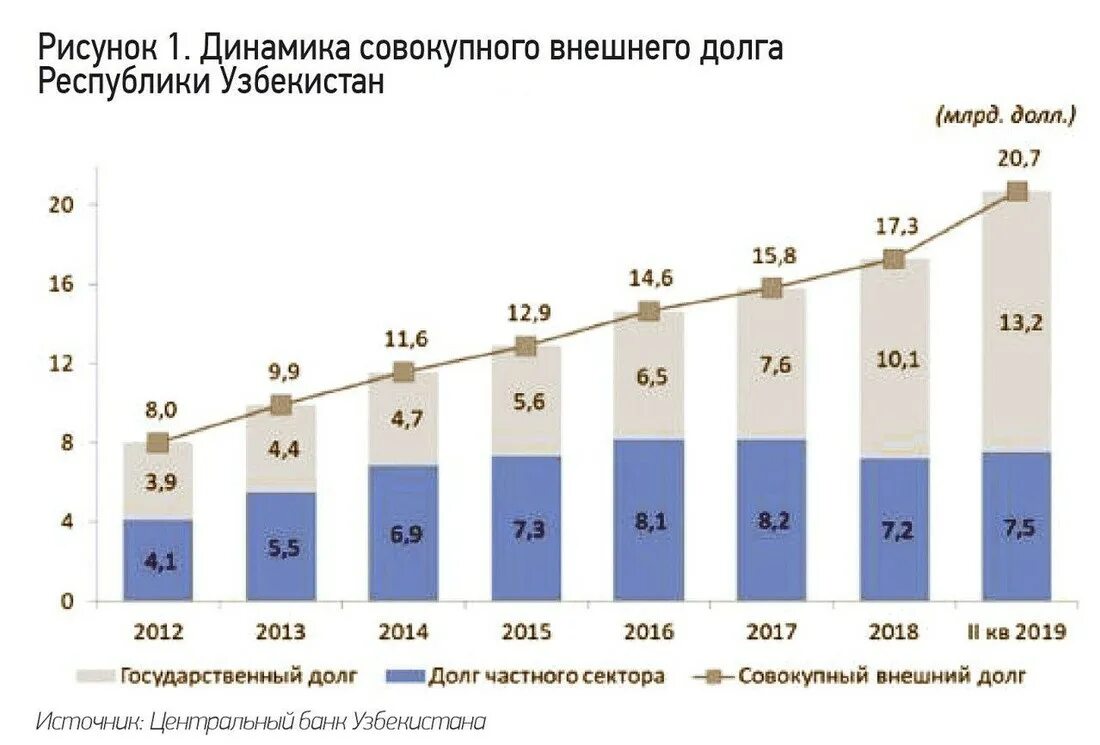 Продажи долговых обязательств. Внешний долг. Внешний долг Узбекистана. Общий долг. Внешний долг Узбекистана на 2016 год.