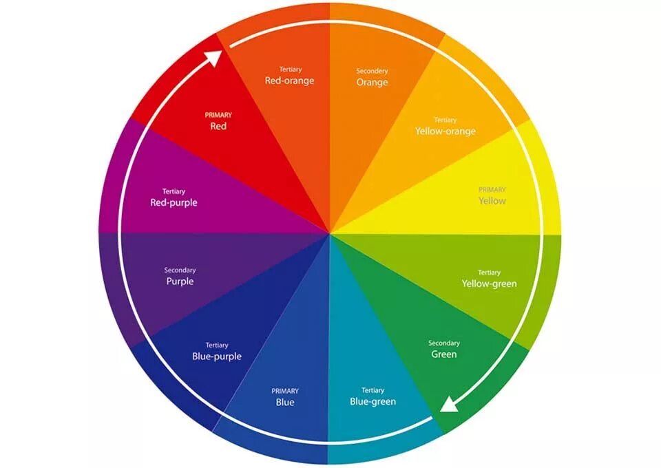 Круг можно ли делать. Цветовой круг. Цветовой круг основные цвета. Цветовой круг Иттена. Цветовой круг красивый.