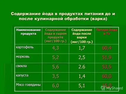 Продукты содержащие много йода