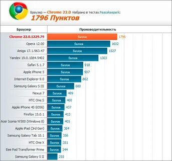 Лучший браузер для работы