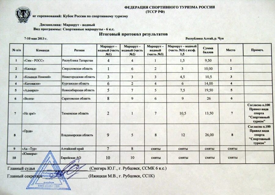 Федерация спортивного туризма сайт. Протокол результатов. Протокол спортивных соревнований. Протокол результатов соревнований. Протокол итогов соревнования.