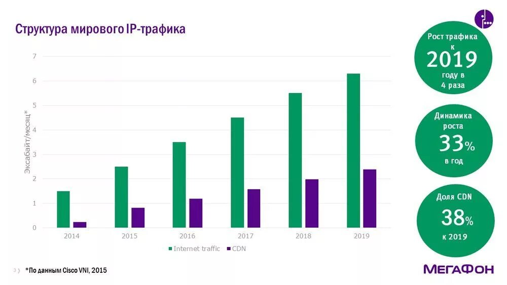 График трафика