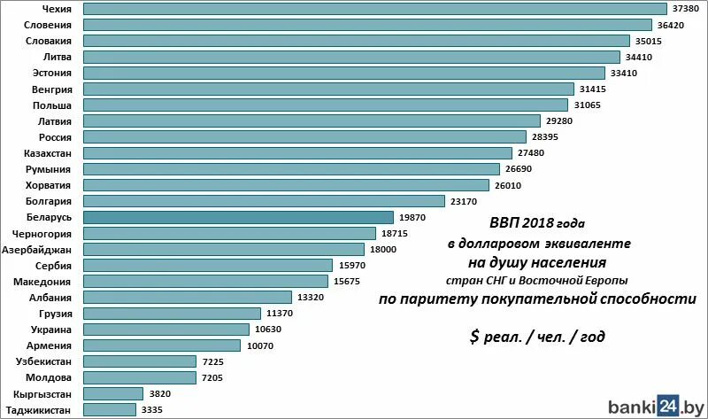 Покупательная способность стран в процентах. ВВП по паритету покупательской способности 2022. Рейтинг стран по покупательной способности. ВВП по паритету покупательной способности рейтинг стран. ВВП на душу населения по паритету покупательной способности.