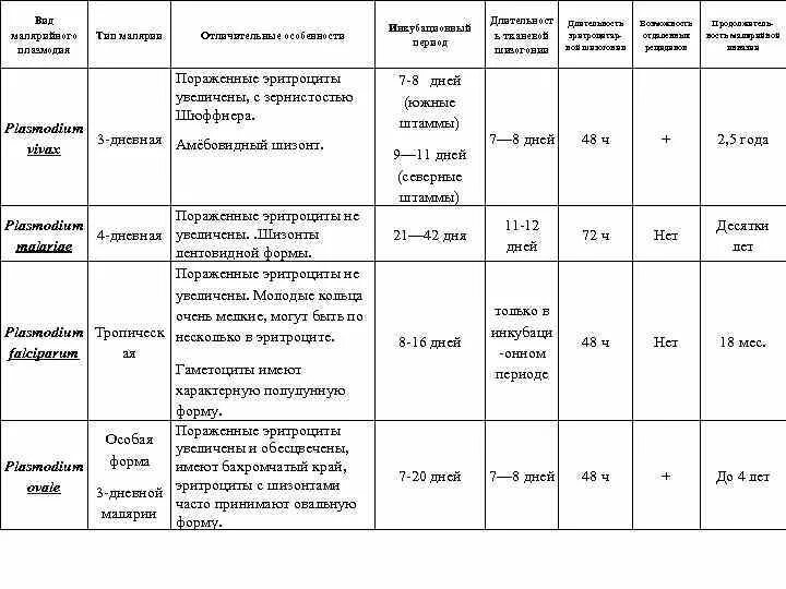 Сравнительная характеристика малярийных плазмодиев. Видовые отличия малярийных плазмодиев. Характеристика видов малярийного плазмодия таблица. Плазмодии малярии таблица.