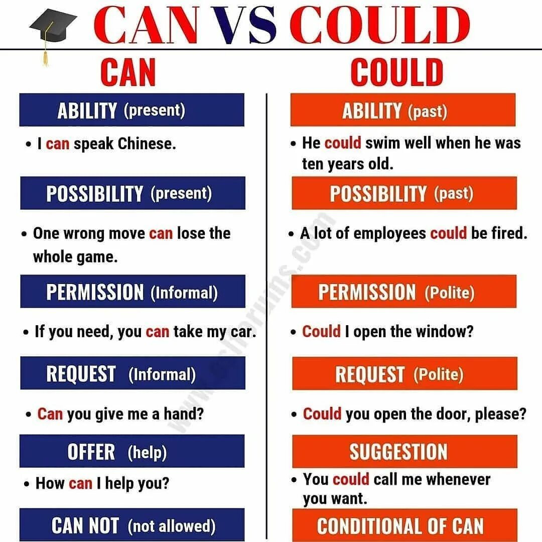 Be can b. Can could разница. Can "can". Can could разница правило. Could употребление.