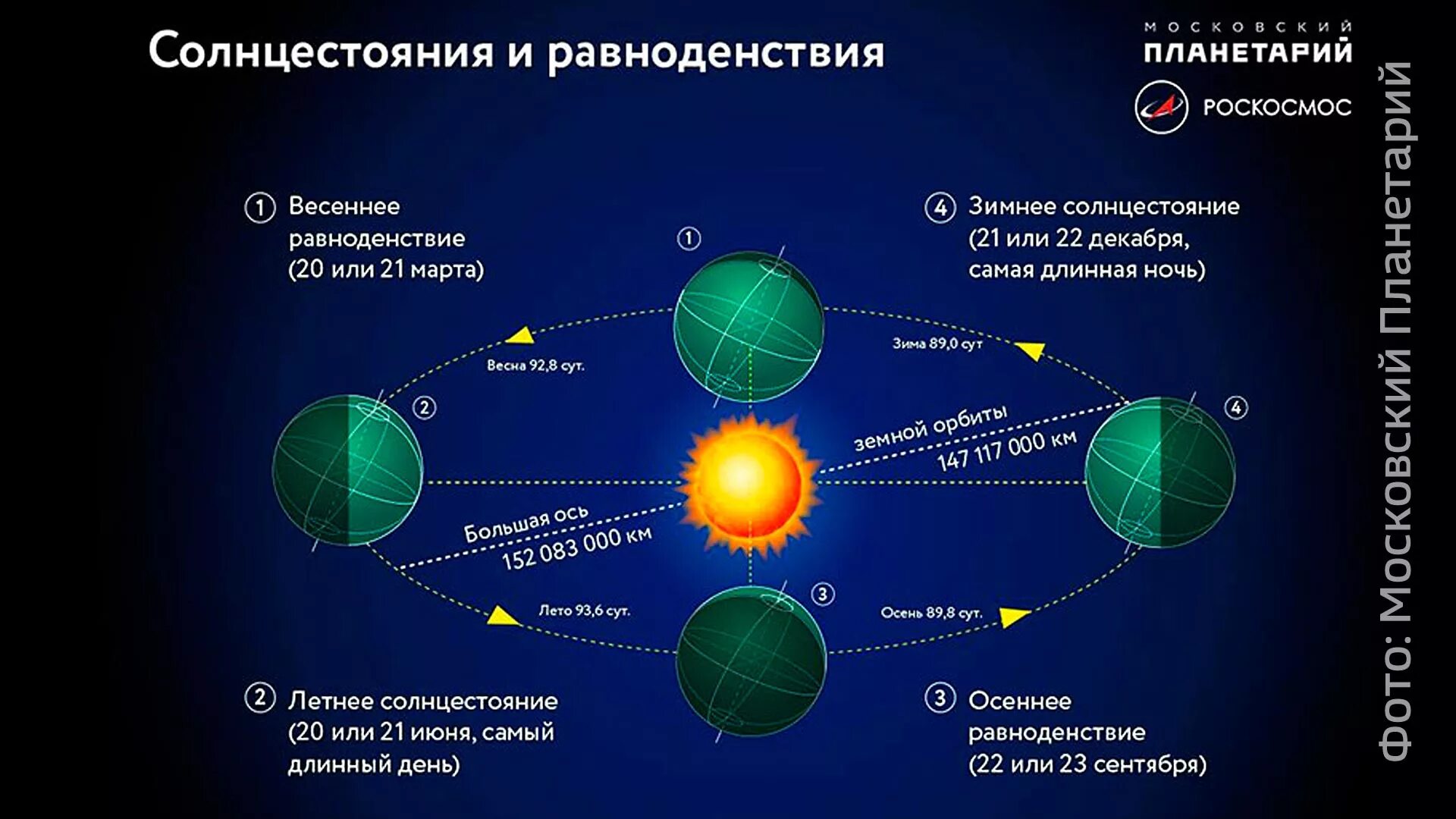 День весеннего равноденствия 2022. Дата летнего солнцестояния в Северном полушарии земли. Равноденствие и солнцестояние. День веченнего равноденстви. 22 июня в северном полушарии самый