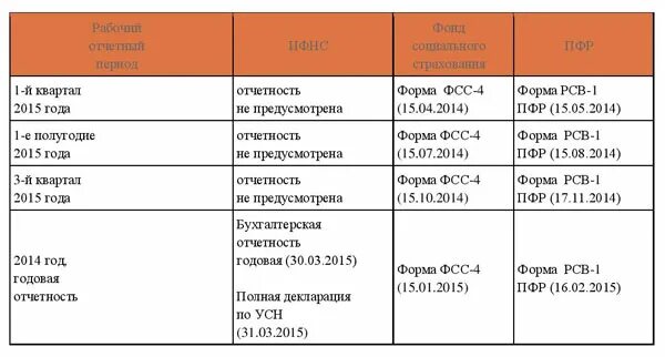 Отчет в налоговой по кварталам. Отчетность УСН. Кварталы налоговой отчетности ИП. Налоговые кварталы для ИП на УСН.