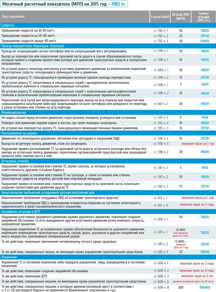 Правила пдд штраф. Штрафы ПДД. Таблица штрафов. Штраф за нарушение правил дорожного движения. Таблица нарушений ПДД.