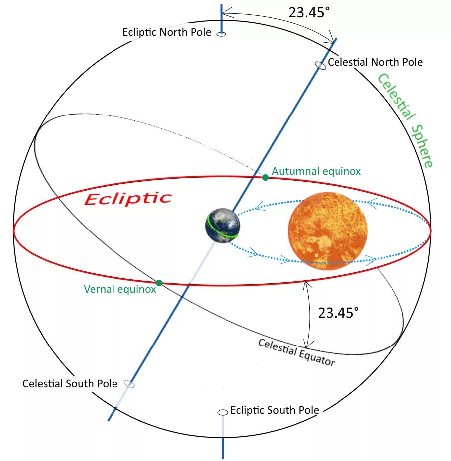 Угол наклона орбиты земли относительно солнца. Плоскость эклиптики это в астрономии. Эклиптика солнечной системы. Эклиптика плоскость орбиты земли. Плоскость эклиптики планет солнечной системы.