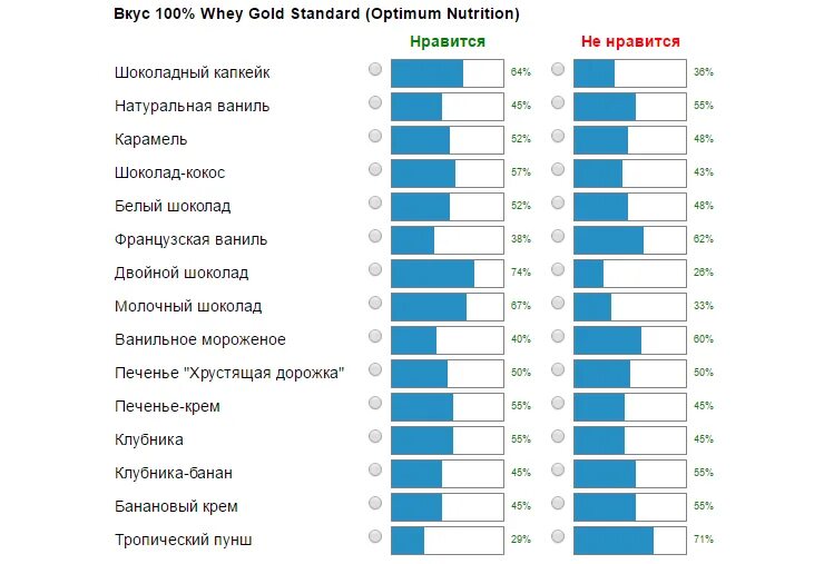 Список самого популярного спортивного питания. Самые популярные бренды в России протеина. Рейтинг спортивного питания. Протеины список. Рейтинг сывороточных протеинов