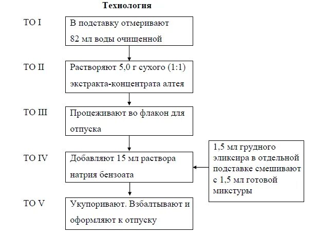 Технологическая схема получения жидкого экстракта. Технологическая схема получения жидких экстрактов. Технологическая схема водных извлечений. Технологическая схема получения сухих экстрактов.