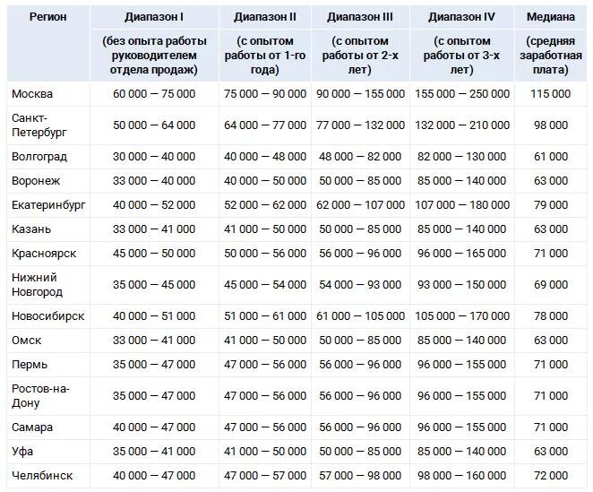 Сколько платят директорам. Заработная плата. Средняя зарплата руководителя отдела продаж. Заработная плата директора. Руководитель отдела продаж средняя ЗП.