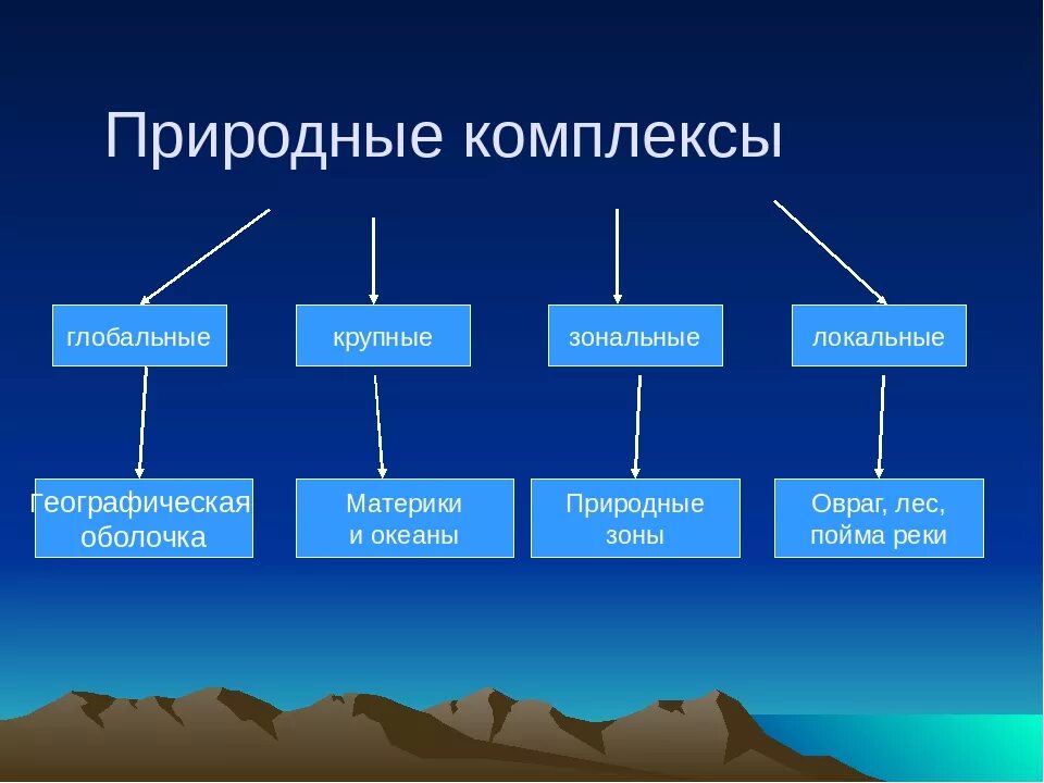 Что является примером природного комплекса формы рельефа. Природные комплексы. природный территориальный комплекс. виды природных комплексов. компоненты природного комплекса.