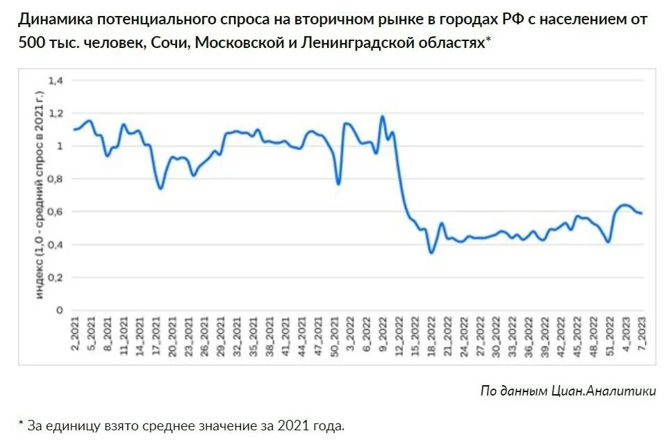 Курс руси сегодня. Графики. График по годам. График роста. Динамика спроса на недвижимость.