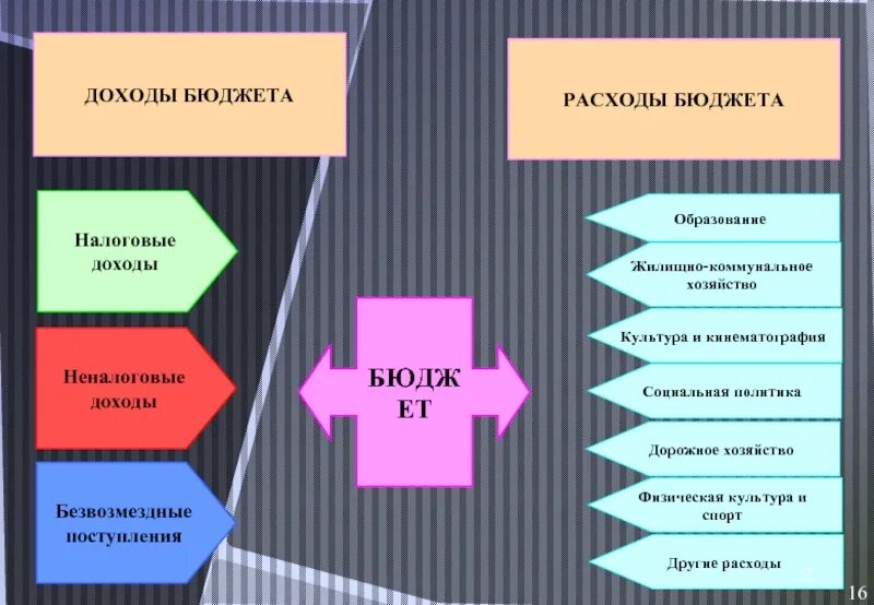 Школьное бюджетирование проект. Понятие бюджета. Слайды понятия бюджета. Основные понятия бюджета. Образование дохода.