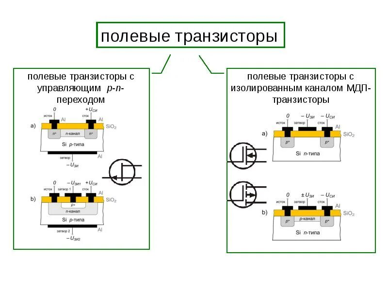 Полевой транзистор с управляющим p-n-переходом и каналом p-типа. Транзисторы полевой pn. Транзисторы полевой pn. Уго транзисторов с управляющим n каналом. Полевой транзистор с управляющим переходом с каналом n-типа.