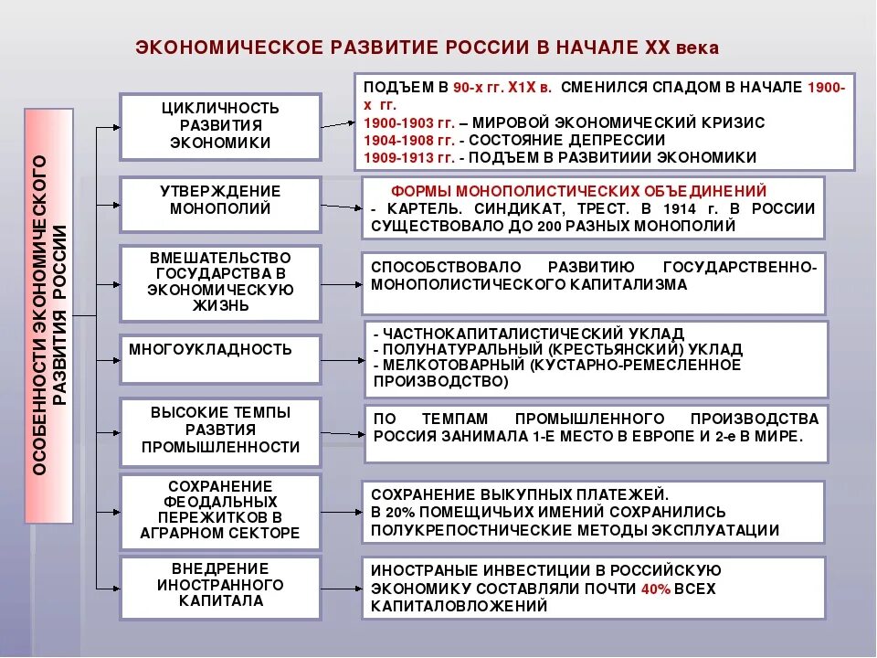 Какие особенности политического и экономического. Характеристика социально экономического развития России 20 века. Социально экономическое развитие России в начале 19 века таблица. Россия на рубеже 19-20 веков в экономике России. Социально экономическое развитие России на рубеже 19 - 20 ВВ таблица.