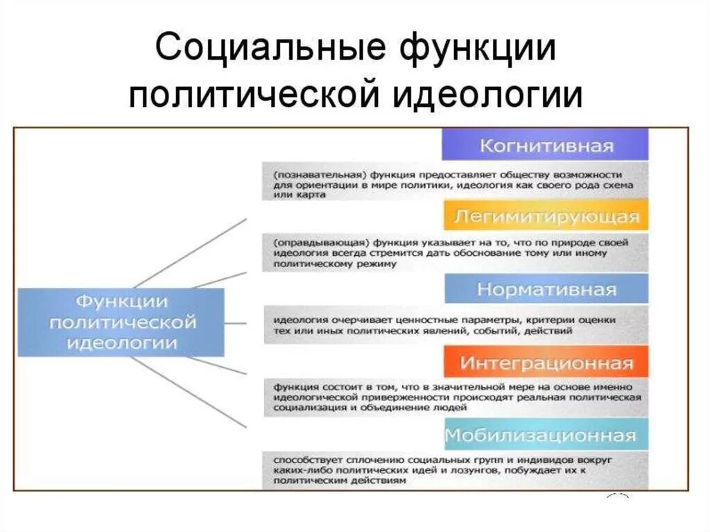 Назовите функции идеологии