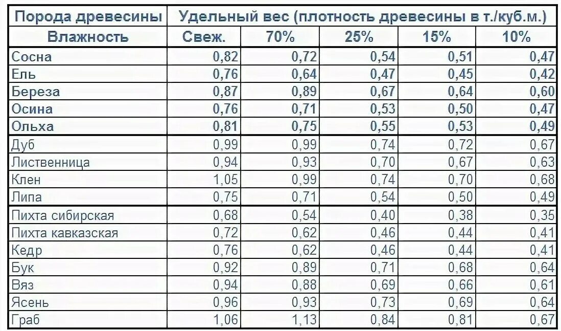 Сколько весит куб сухой доски. Вес 1 Куба доски естественной влажности сосна. Удельный вес древесины хвойных пород. Удельный вес древесины естественной влажности. Удельный вес 1 Куба сосны естественной влажности кг.