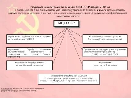 Реорганизация государственного управления