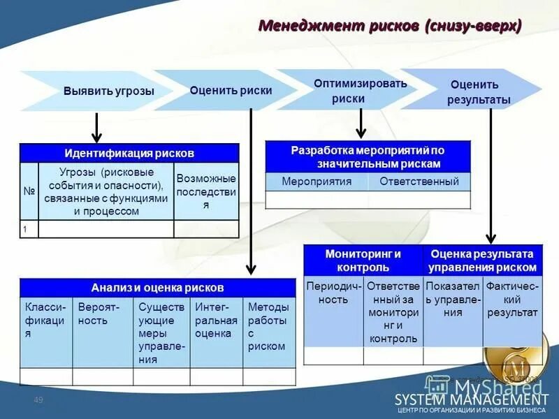 управление рисками смк. смк управление рисками и внутренний контроль. риски смк. процессный подход 9001. риски процесса управления смк.