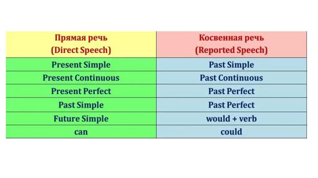 Таблица согласования времен в косвенной речи в английском языке. Таблица прямой и косвенной речи в английском языке. Косвенная речь в английском языке таблица. Таблица прямой речи и косвенной в английском. Косвенная речь 11 класс английский