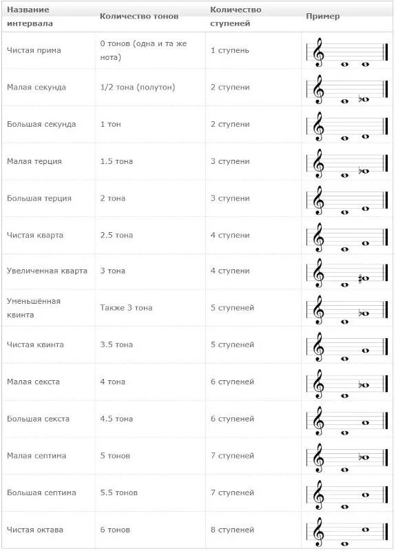 Интервалы сольфеджио 3 класс таблица. Правило интервалов в сольфеджио 2 класс. Интервалы таблица с нотами. Интервалы сольфеджио 2. Прима нота