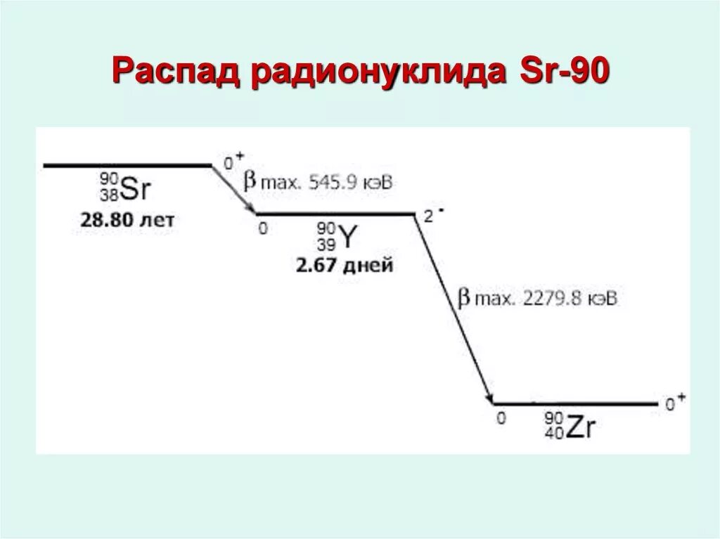 Распад цезия. Схема распада стронция-90. Цепочка распада стронция 90. Схема распада цезия 137. Схема распада изотопа цезия 137.