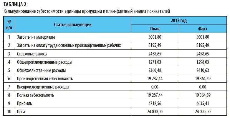 Таблица расчёта себестоимости единицы продукции. Таблица калькуляции себестоимости продукции. Расчет калькуляции себестоимости продукции в производстве. Пример расчета себестоимости продукции в производстве. Расходы на производство услуг и товаров