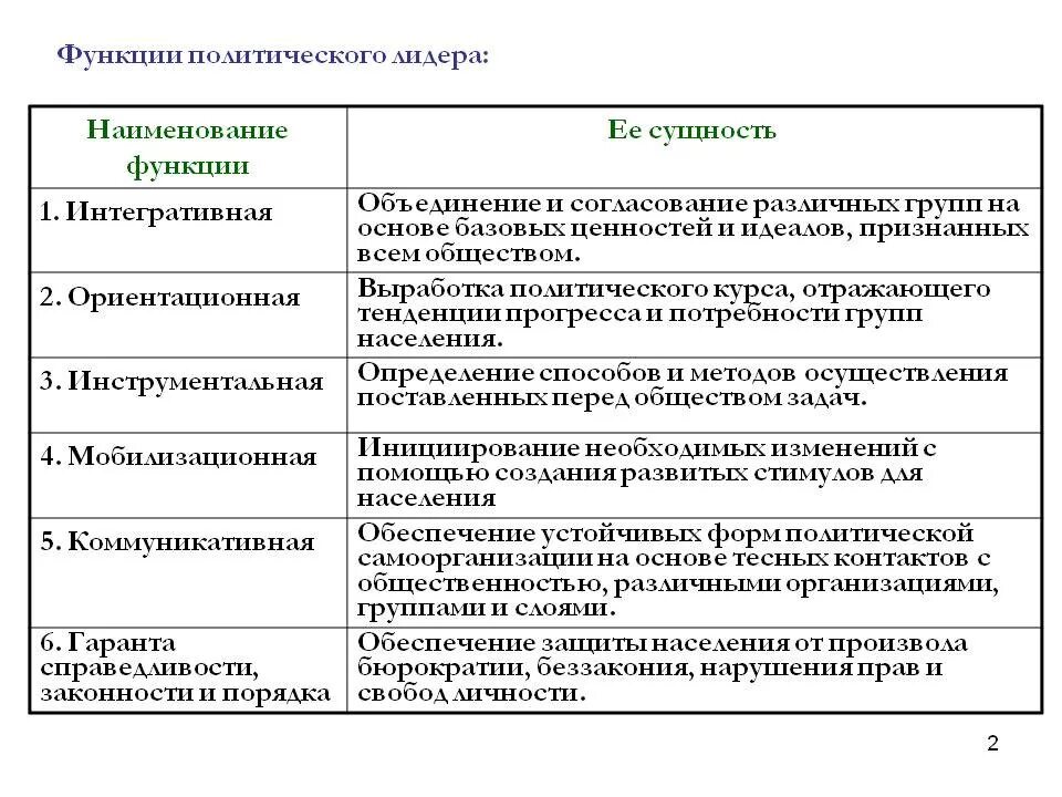 Реализация функций политического лидера. Интегративная функция политического лидера. Функции Полит лидера ЕГЭ. Функции политического лидера и примеры их реализации. Функции политического лидерства таблица.