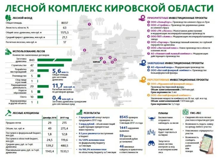 Какие комплексы распространены. Лесная промышленность Кировской области. Отрасли промышленности Кировской области. Основные отрасли промышленности Кировской области. Лесопромышленность Кировской области.