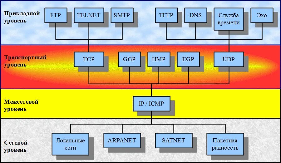 Протокол TCP/IP схема. Семейство протоколов Internet TCP/IP. Сетевые протоколы схема. Структура сетевого протокола. Протоколы интернет соединений