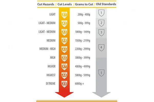 Cut level. ANSI Cut Level. ANSI Puncture Level. Cut Level 5 что это. Cut it уровень со звездой.