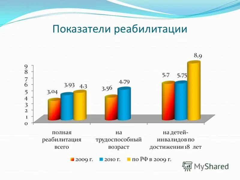 Критерии оценки эффективности медицинской реабилитации. Презентация на тему реабилитация инвалидов. Показатель полной реабилитации инвалидов рассчитать. Показатели медицинской и профессиональной реабилитации инвалидов. Схема мероприятия по профессиональной реабилитации инвалидов.