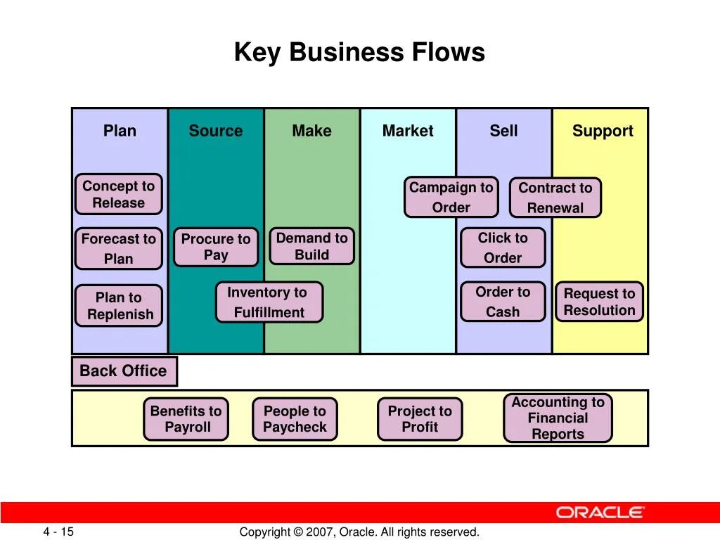 Oracle c programming. Модуль проекты оракл. тип переменных oracle. the flow key. oracle ис план.