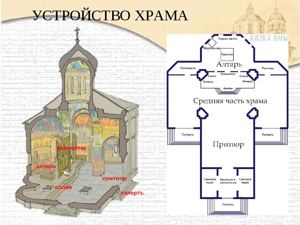 Местоположение храма. Планировка алтаря православного храма. Схема внутреннего устройства православного храма. Внешнее устройство православного храма. Устройство храма православного внутри схема.